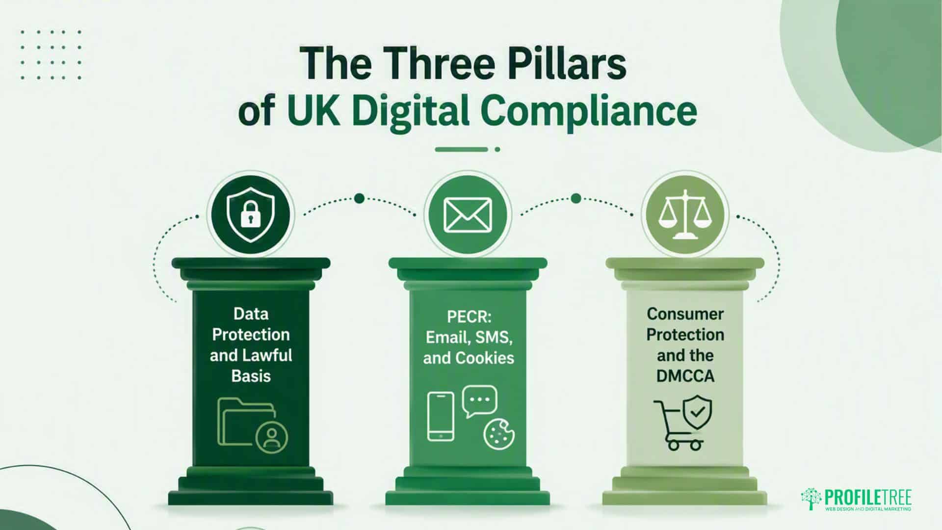 Three green pillars labelled: Data Protection and Lawful Basis, PECR: Email, SMS, and Cookies, and Consumer Protection and the DMCCA, illustrating UK digital compliance pillars. Icons represent security, email, and justice—key considerations for SMEs navigating digital marketing regulations in Wales, especially when promoting HFSS products.