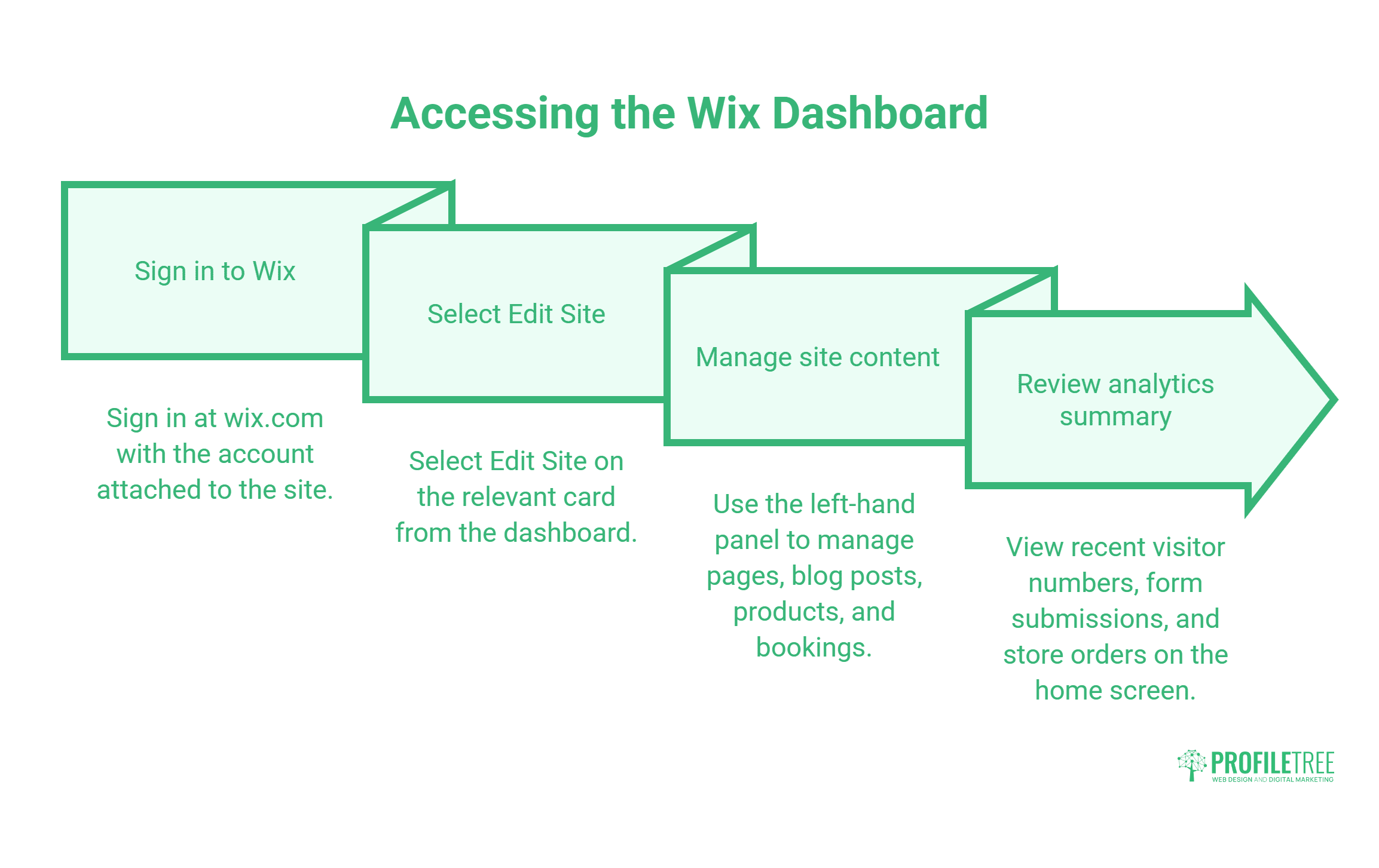 Editing a Website in Wix_ The Complete UK Business Guide