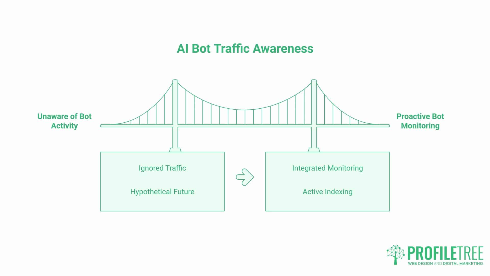 Diagram of a bridge labelled AI Bot Traffic Awareness connects Unaware of Bot Activity (Ignored Traffic, Hypothetical Future) to Proactive Bot Monitoring (Integrated Monitoring, Active Indexing), highlighting considerations such as AI Crawlers and the management of robots.txt files. ProfileTree logo at bottom right. LLMS-Txt and AI Crawlers, The Main Bots Worth Knowing