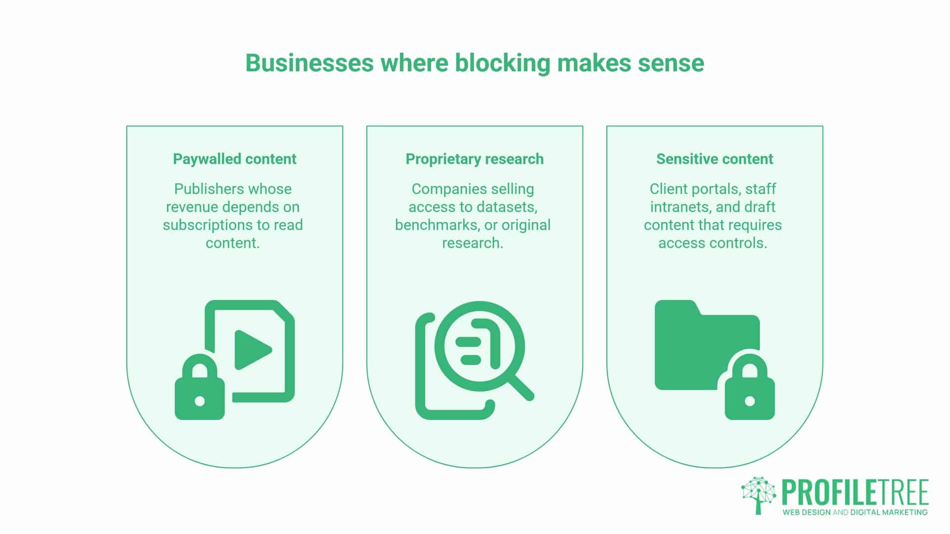 Infographic showing three types of businesses where blocking makes sense: paywalled content, proprietary research, and sensitive content. Each type has an icon and brief description underneath, illustrating how tools like robots.txt or LLMs-txt help prevent unwanted access from AI crawlers. LLMS-Txt and AI Crawlers, When Blocking Actually Makes Sense