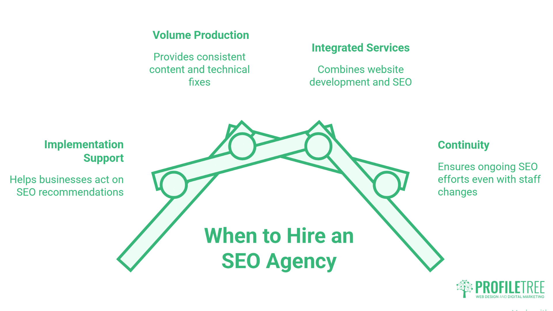 Infographic titled When to Hire an SEO Agency featuring four services—Volume Production, Integrated Services, Implementation Support, and Continuity—connected by a green geometric bridge structure to help you choose the right SEO consultant or agency.