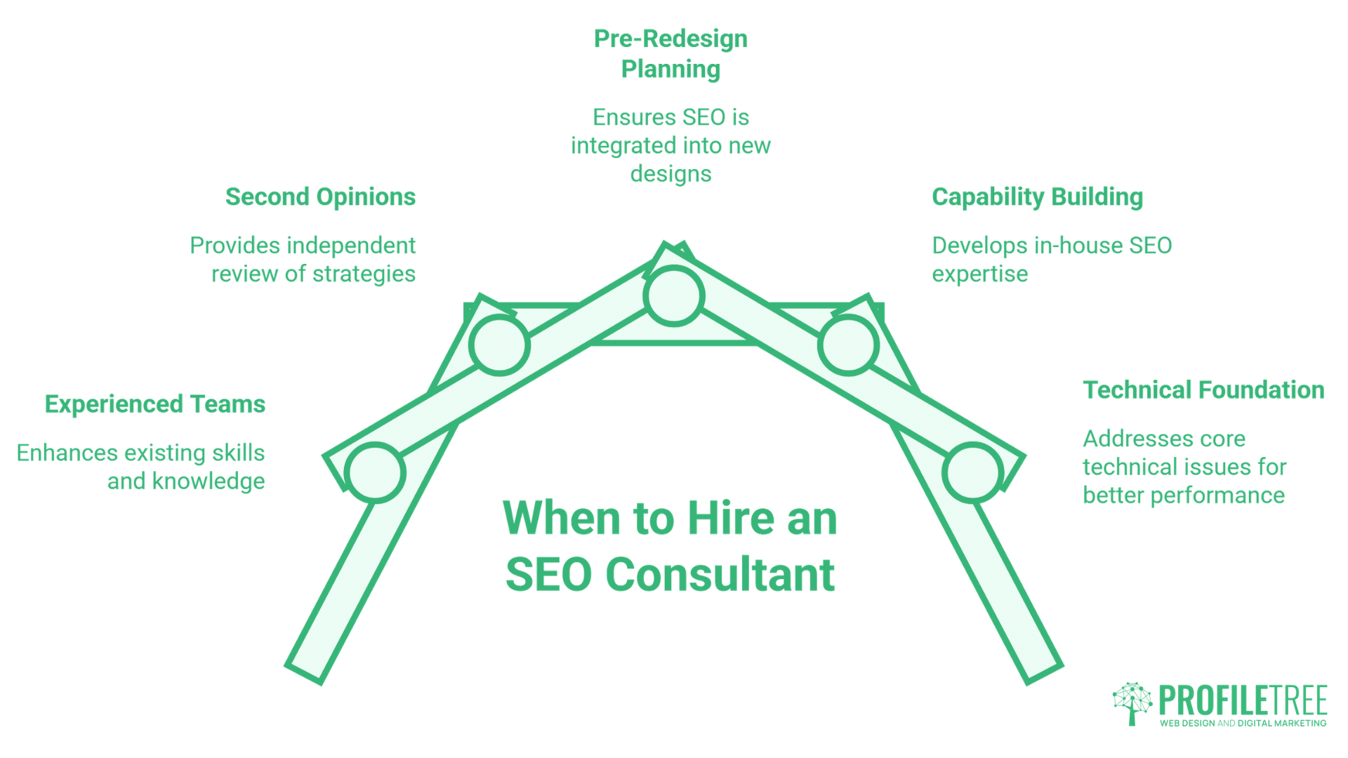 Infographic titled When to Hire an SEO Consultant or Agency, listing five reasons: Pre-Redesign Planning, Capability Building, Technical Foundation, Experienced Teams, and Second Opinions.