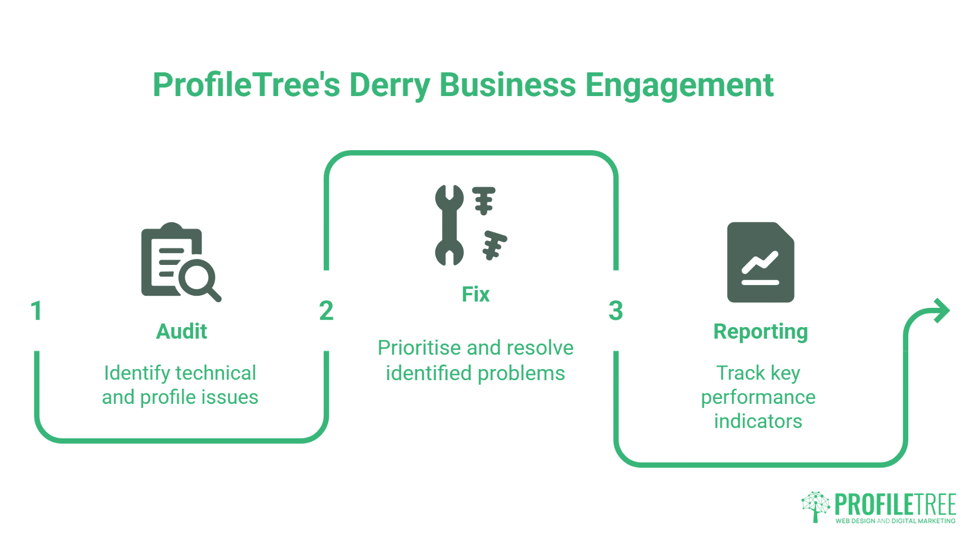 Flowchart titled ProfileTrees Derry Business Engagement—ideal for those seeking SEO in Derry—displays three steps: Audit (identify issues), Fix (resolve problems), and Reporting (track KPIs) with step icons.