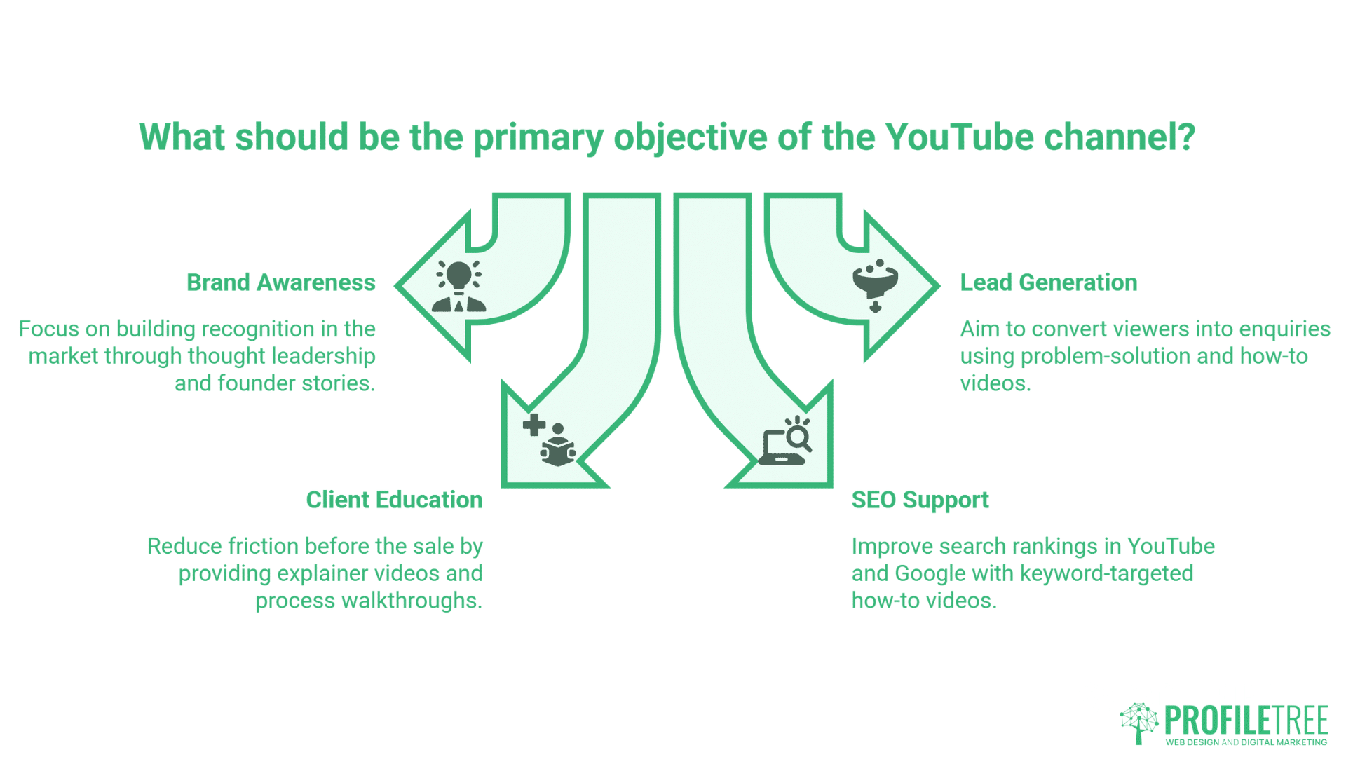 Setting Measurable Objectives for Your Business YouTube Channel - Grow YouTube Subscribers