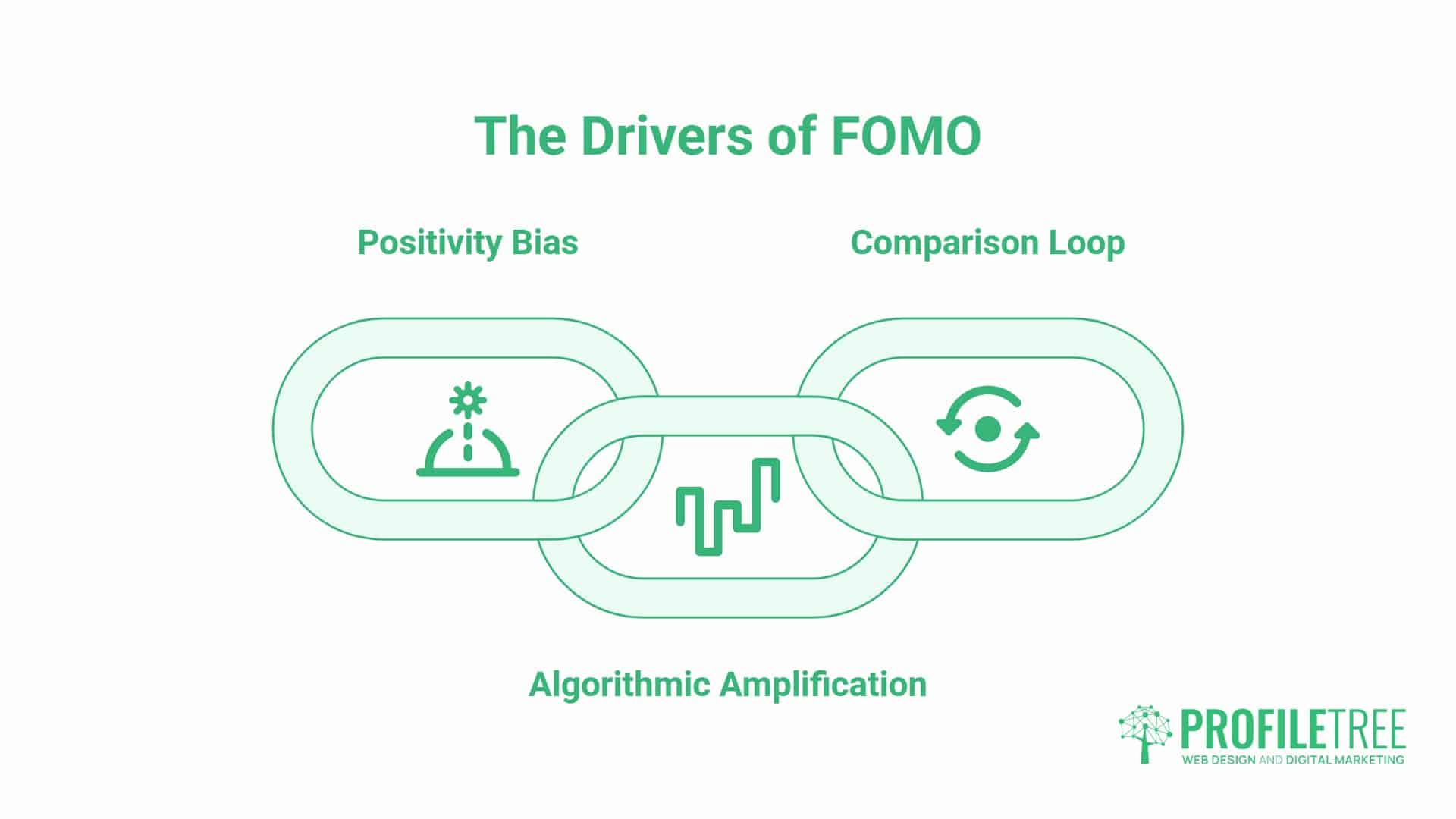 Social Media and Insecurity, FOMO