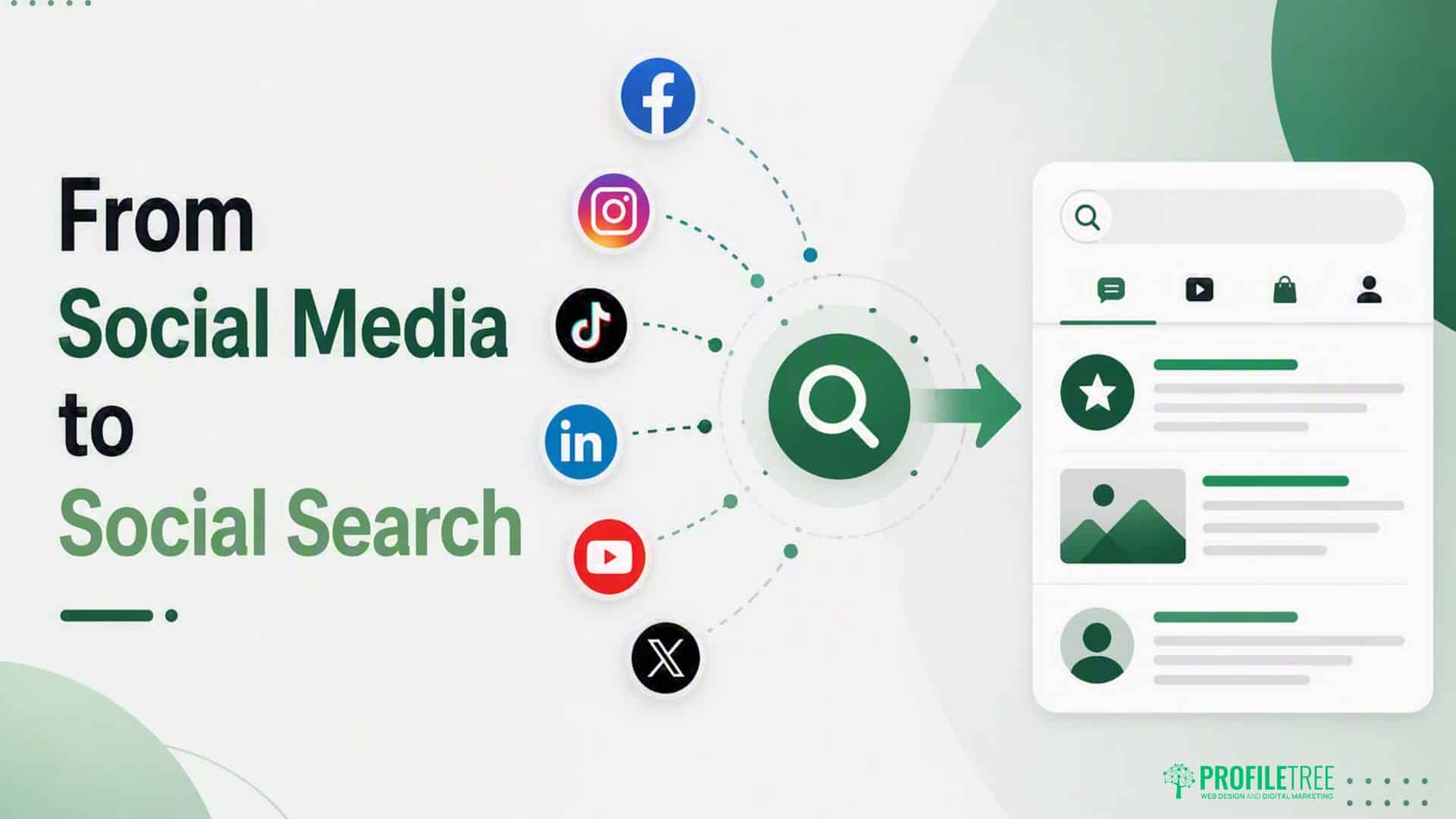 Graphic showing logos of Facebook, Instagram, TikTok, LinkedIn, YouTube, and X moving towards a search icon, illustrating the concept From Social Media to Social Search. This visual highlights the evolving role of social media for business. A profile-style interface is displayed on the right.