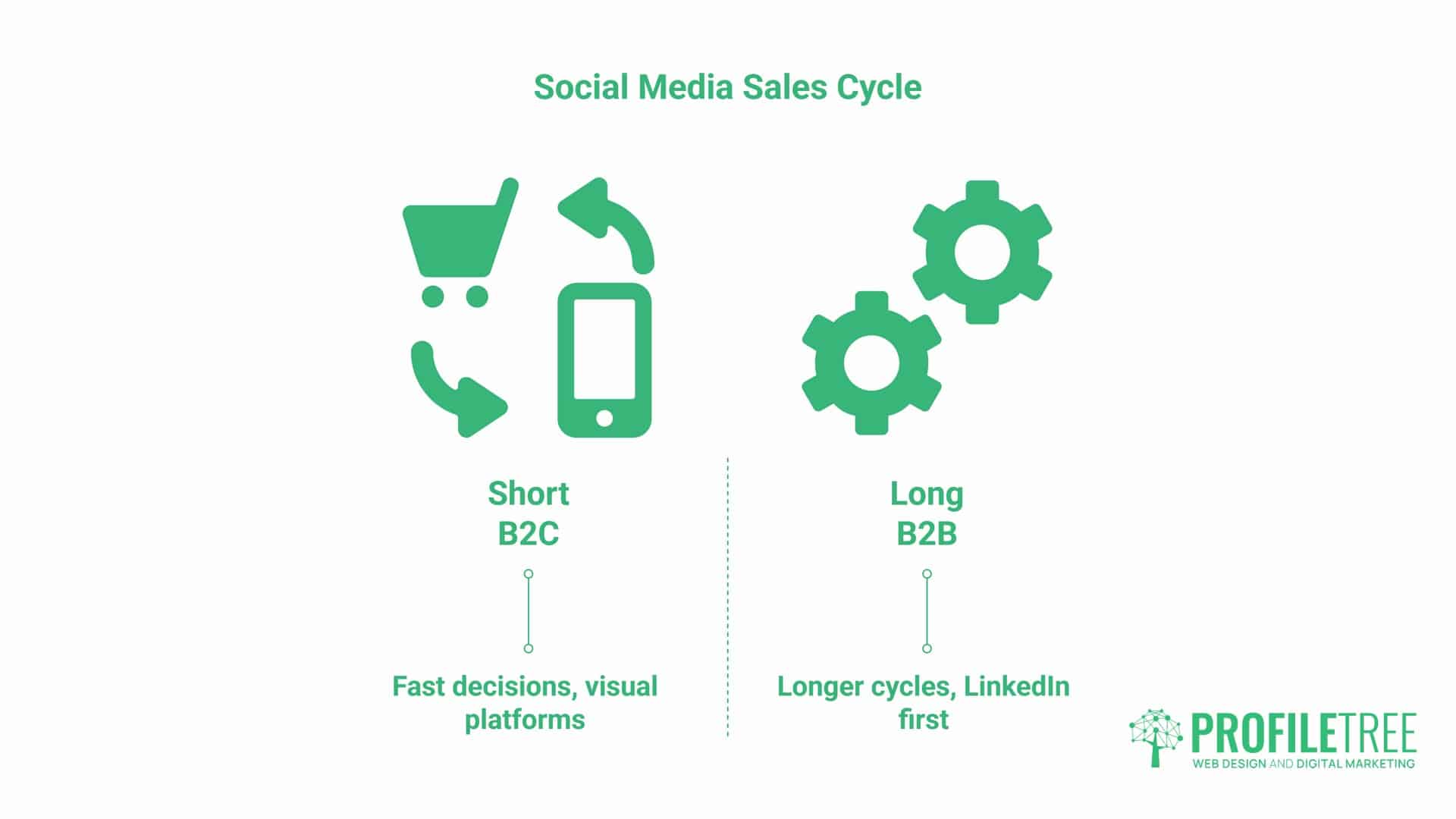 Social Media marketing sales, B2B vs B2C
