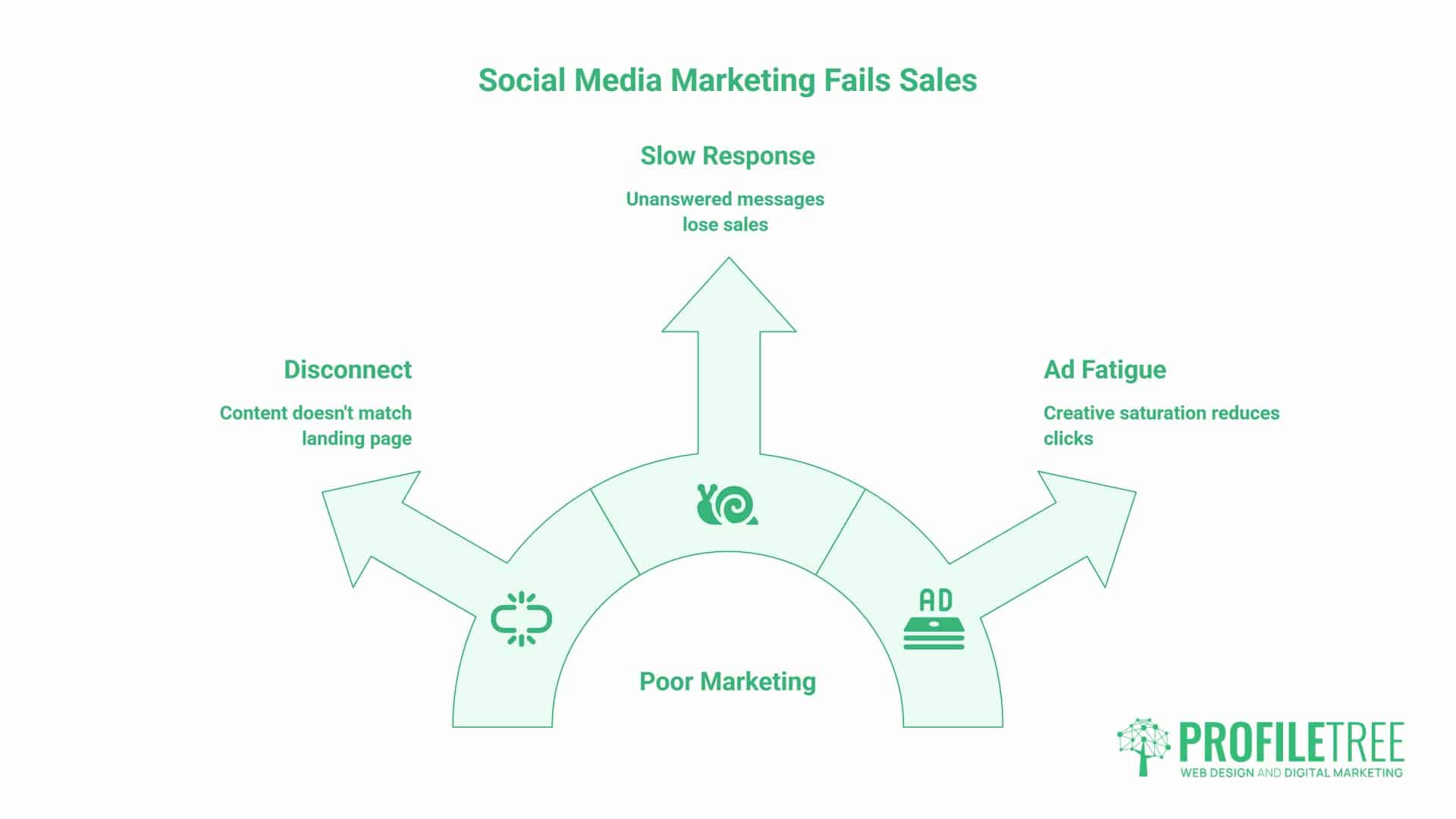 Social Media marketing sales, Why Your Social Media Marketing Is Not Generating Sales