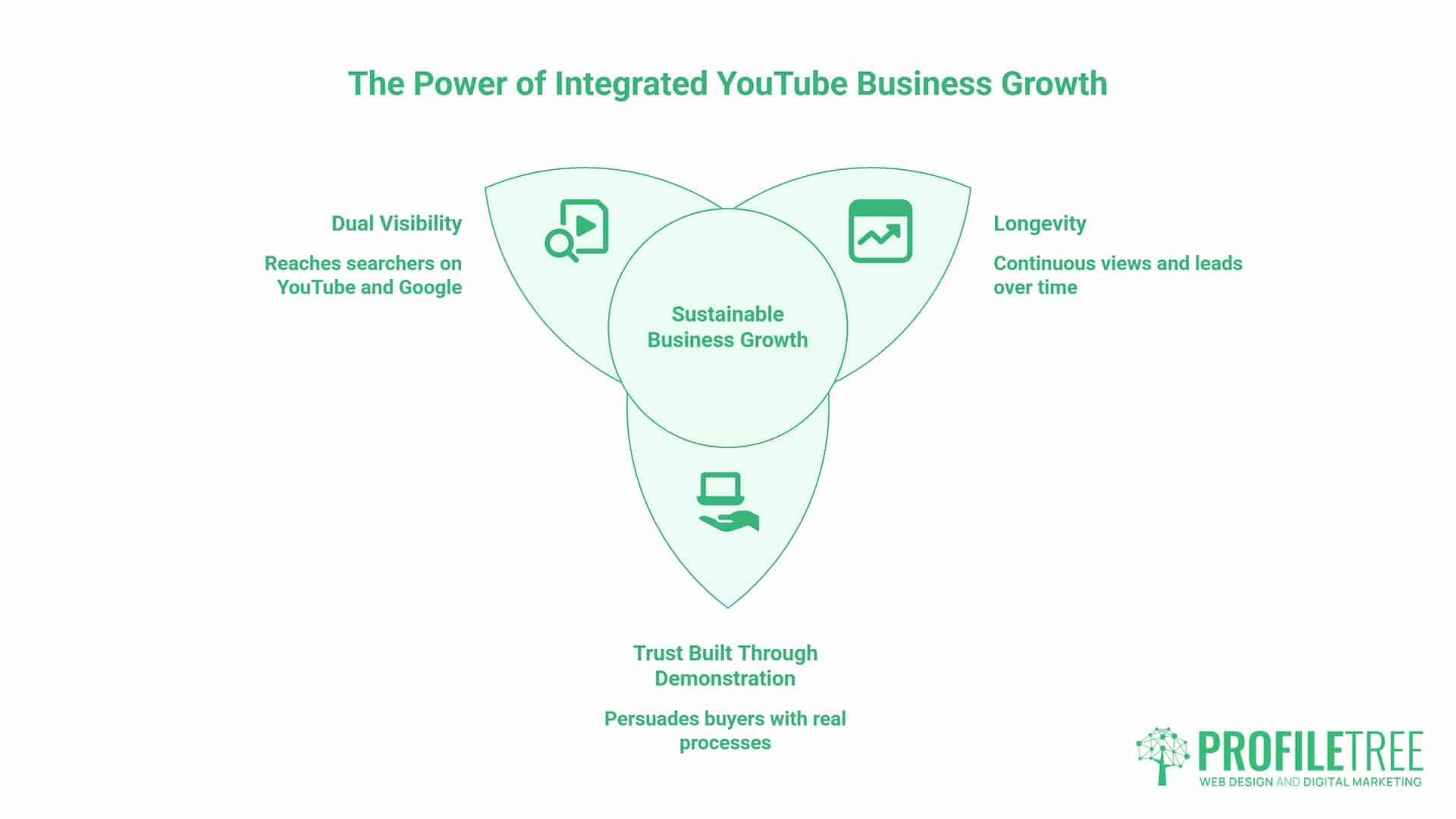 What is YouTube, Five Ways YouTube Supports Business Growth
