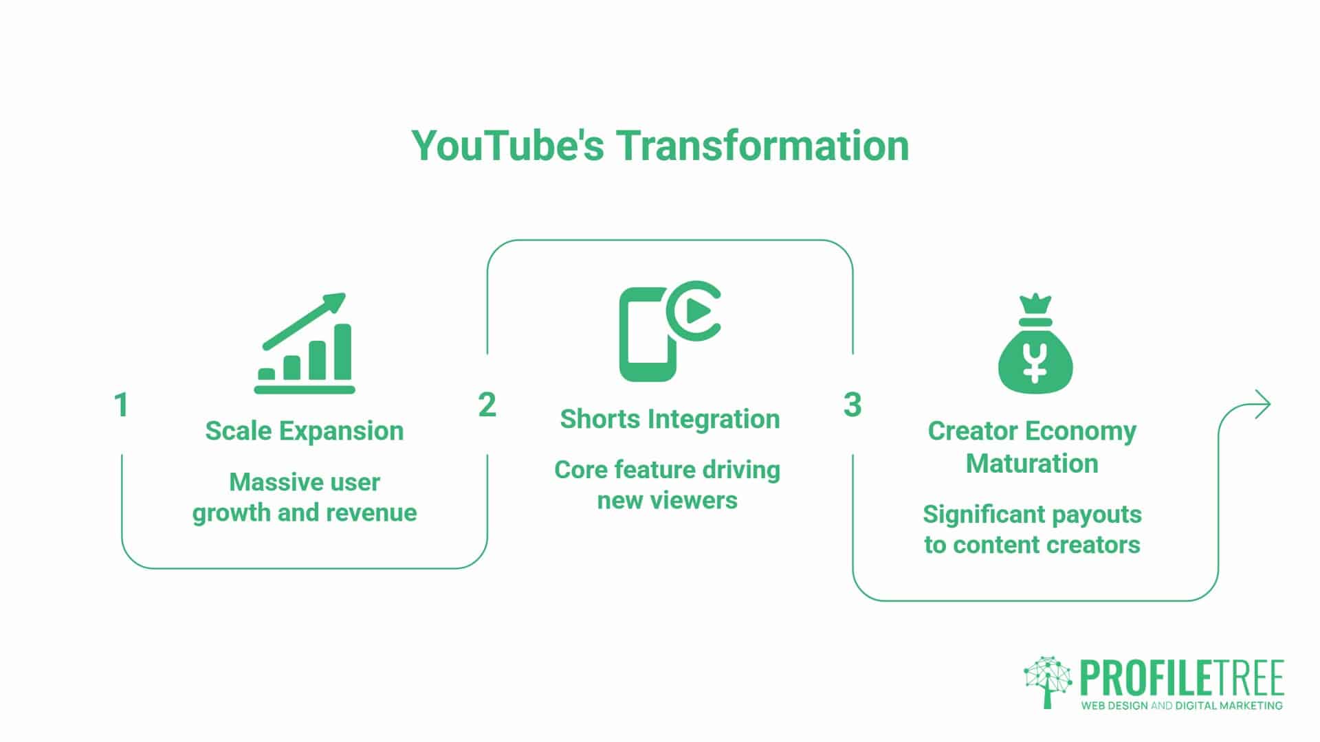 What is YouTube, The Current State