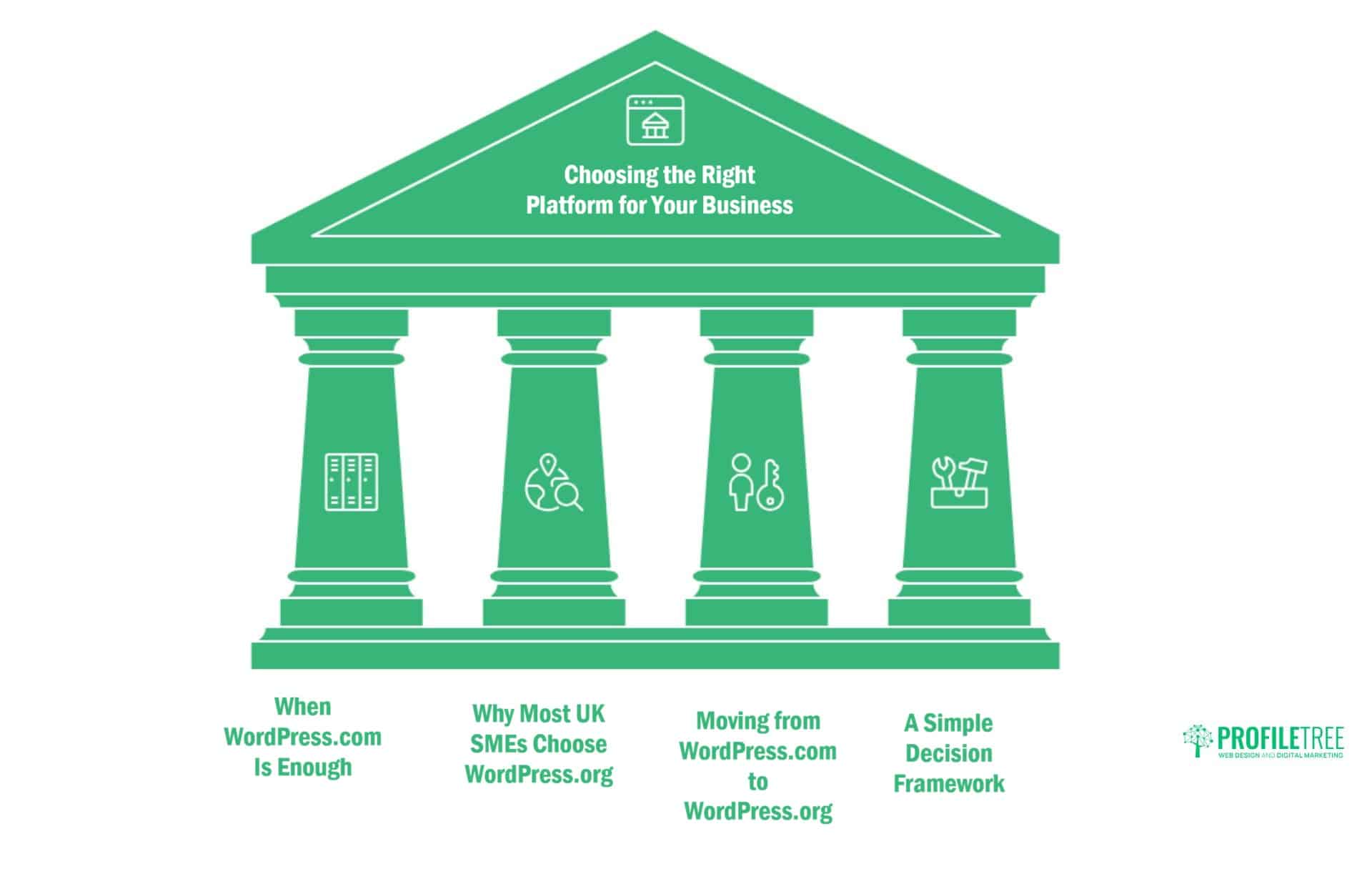 Green illustration of a classical building with four pillars, each labelled with WordPress.com or WordPress.org-related topics, under the title Choosing the Right Platform for Your Business. ProfileTree logo in the bottom right corner.