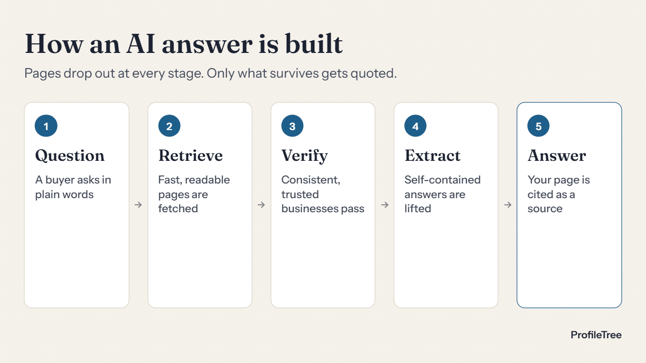 A flowchart titled How an AI answer is built, featuring five steps—Question, Retrieve, Verify, Extract, and Answer—each described in separate boxes. The process highlights how modern AI Search Engines or even expert input from SMEs (Subject Matter Experts) contribute to refining and verifying the information at each stage.