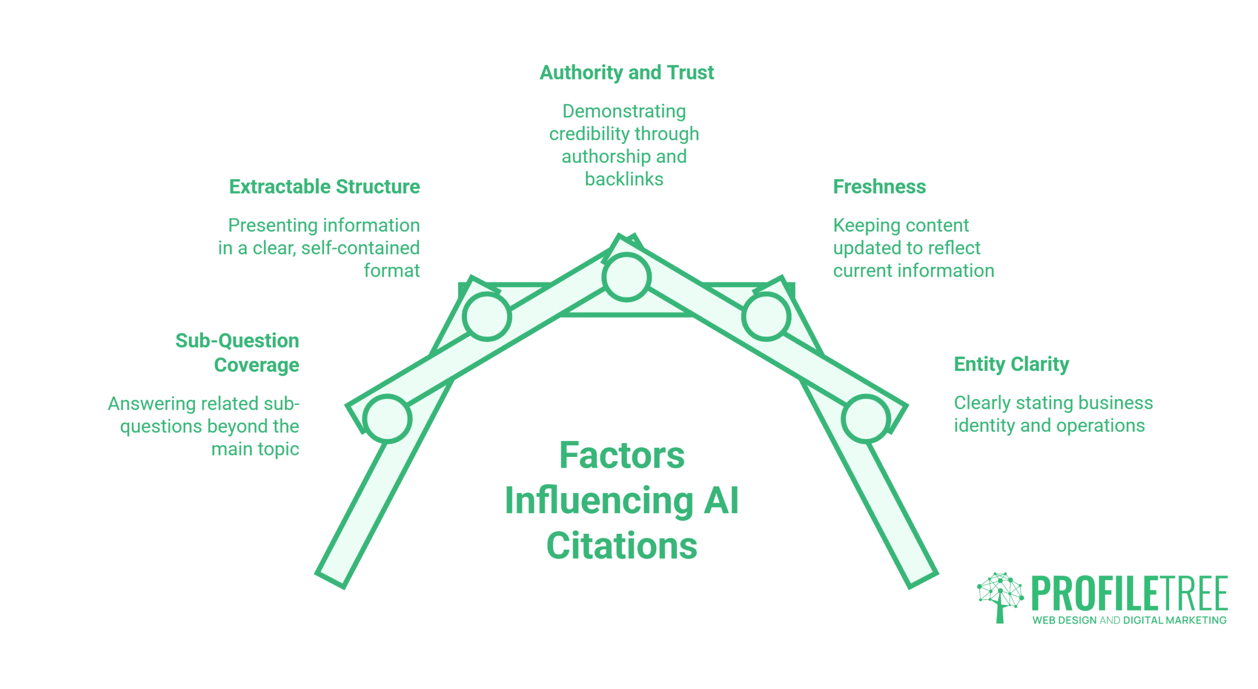 Infographic showing five factors influencing AI Overviews citations: Extractable Structure, Sub-Question Coverage, Authority and Trust, Freshness, and Entity Clarity, with icons under a roof shape, and ProfileTree logo in the corner.