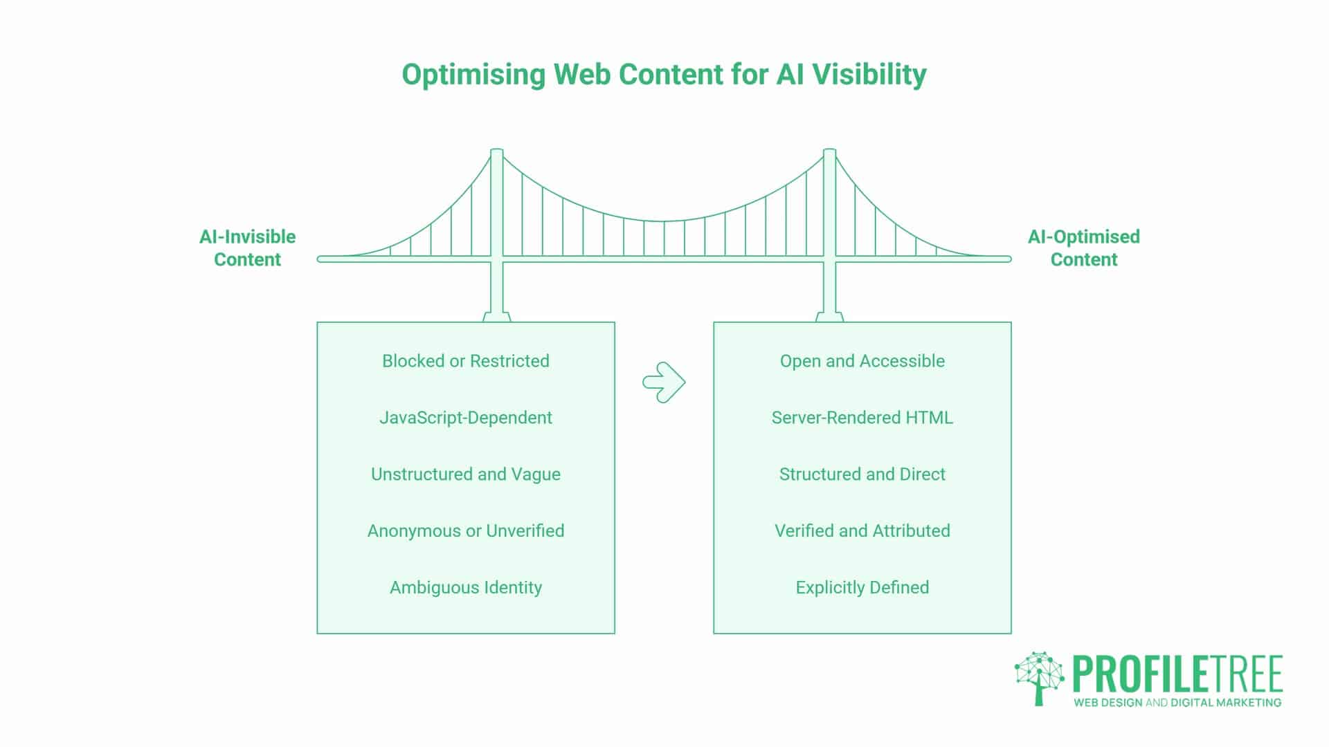 Diagram of a bridge labelled Optimising Web Content for AI Visibility, illustrating AI-invisible content traits on the left and AI-optimised content traits—such as effective AI SEO strategies and enhanced visibility in AI Overviews—on the right, with the ProfileTree logo at the bottom right. AI SEO, The 12-point AI Visibility ChecklistAI SEO, The 12-point AI Visibility Checklist