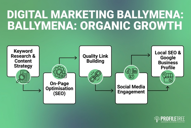 Digital Marketing Ballymena: Organic Growth | ProfileTree