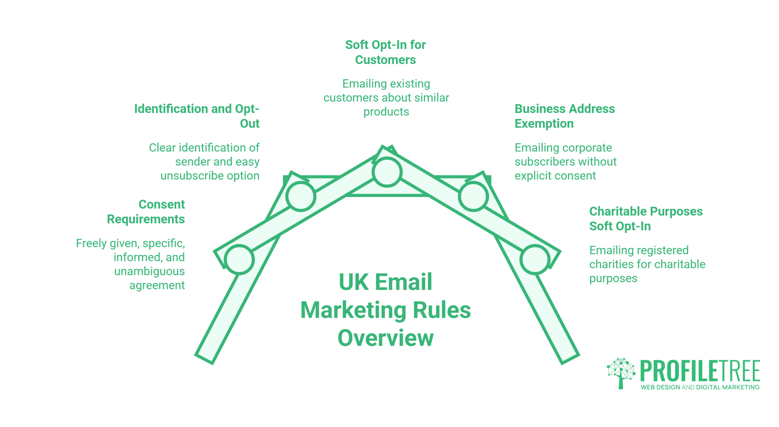 UK Email Marketing Rules Overview diagram: Five rules related to email marketing are shown as points on a house-shaped graphic, including opt-out, consent, soft opt-in, business address disclosure, and charitable purposes. ProfileTree logo in corner.