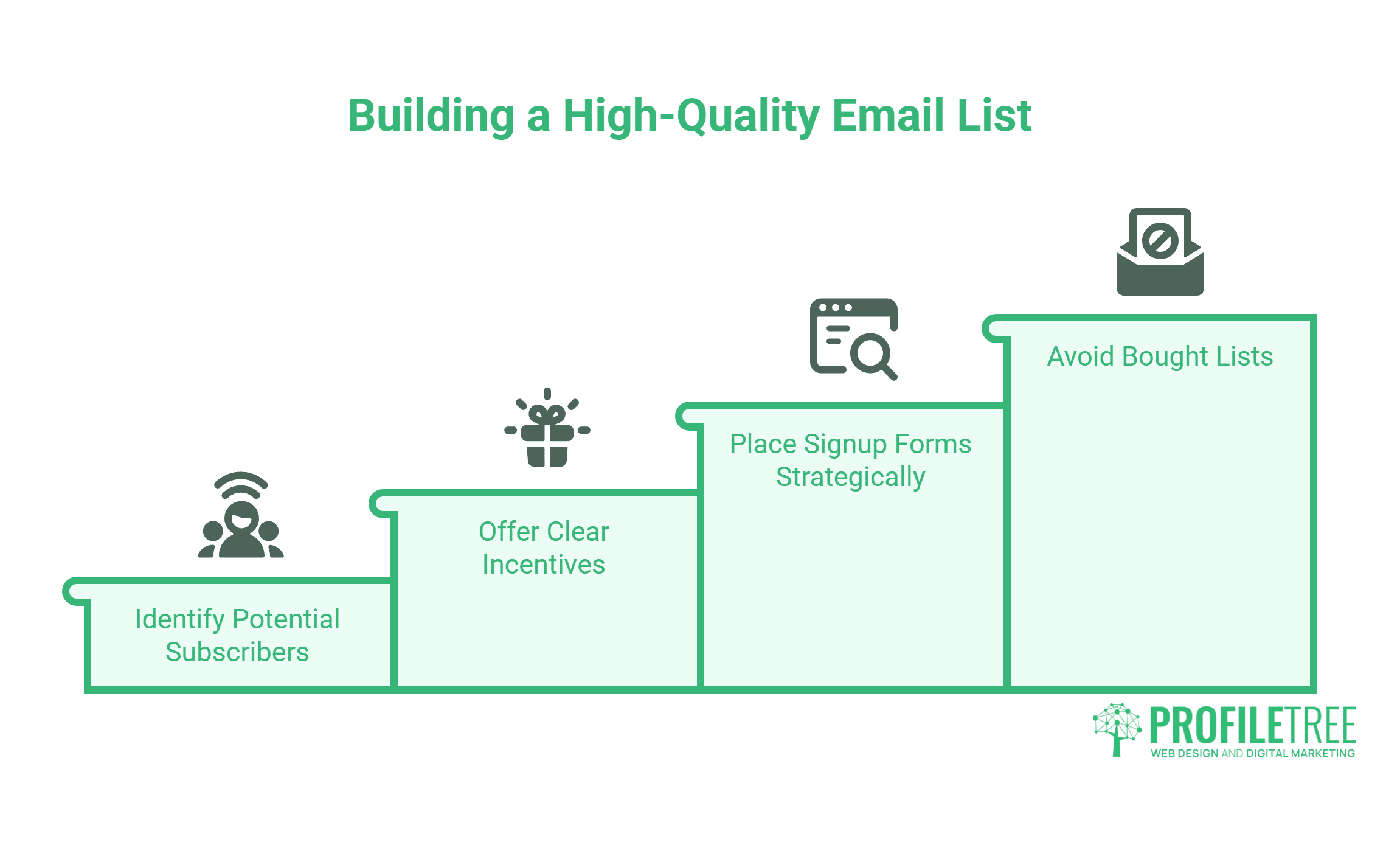 A step diagram titled Building a High-Quality Email List for email marketing with steps: Identify Potential Subscribers, Offer Clear Incentives, Place Sign-up Forms Strategically, and Avoid Bought Lists.