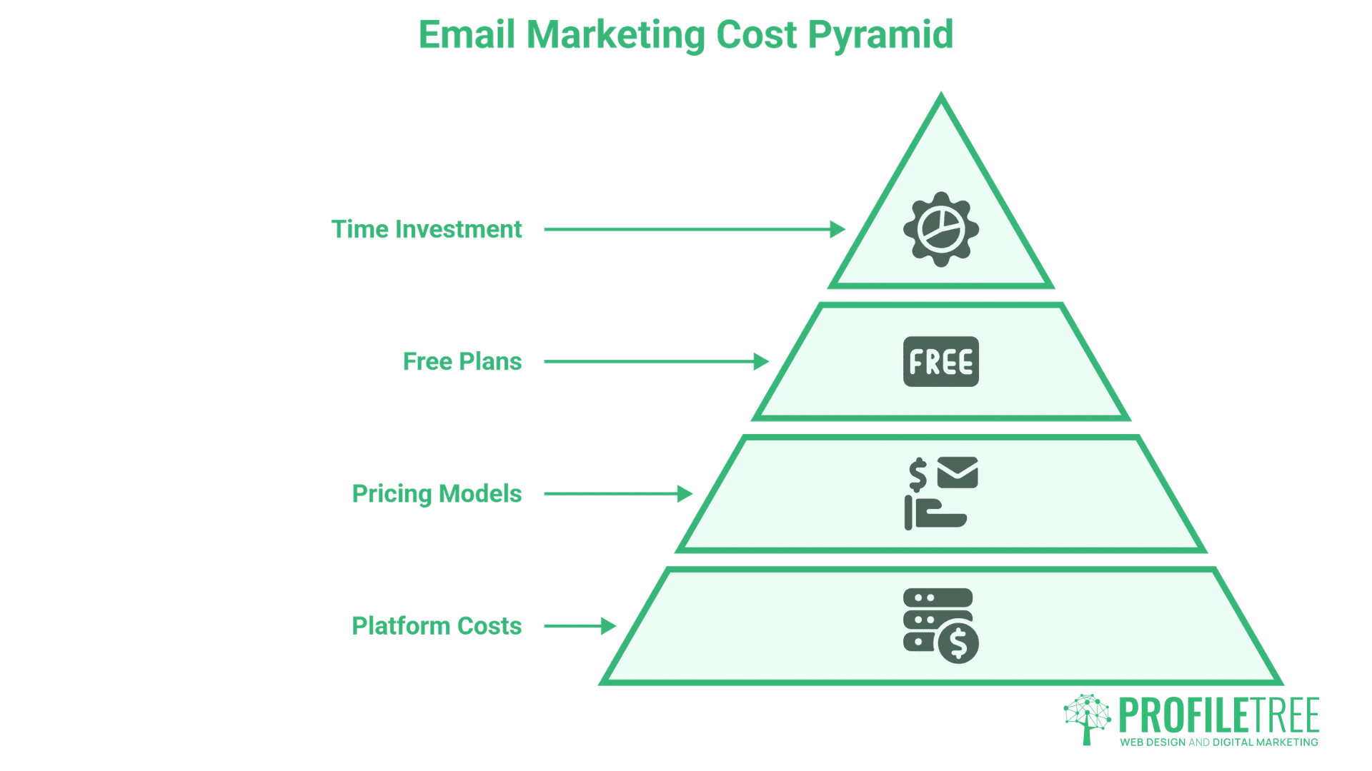 A pyramid diagram titled Email Marketing Cost Pyramid visually outlines the various layers involved in email marketing, from bottom to top: Platform Costs, Pricing Models, Free Plans, and Time Investment. Each layer is clearly labelled and illustrated with relevant icons, providing a comprehensive overview of key email marketing expenses.