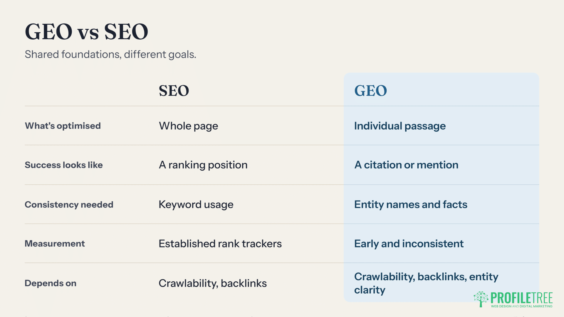 A comparison chart of SEO and GEO (Generative Engine Optimisation), listing differences in optimisation, success, consistency, measurement, and dependencies, with SEO focused on whole pages and rankings, and GEO concentrating on passages and citations.