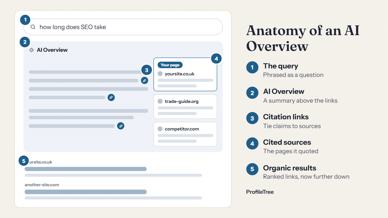 A diagram explains a Google AI overview of search results, highlighting the query, summary, citation links, cited sources, and organic results beside a sample search interface.