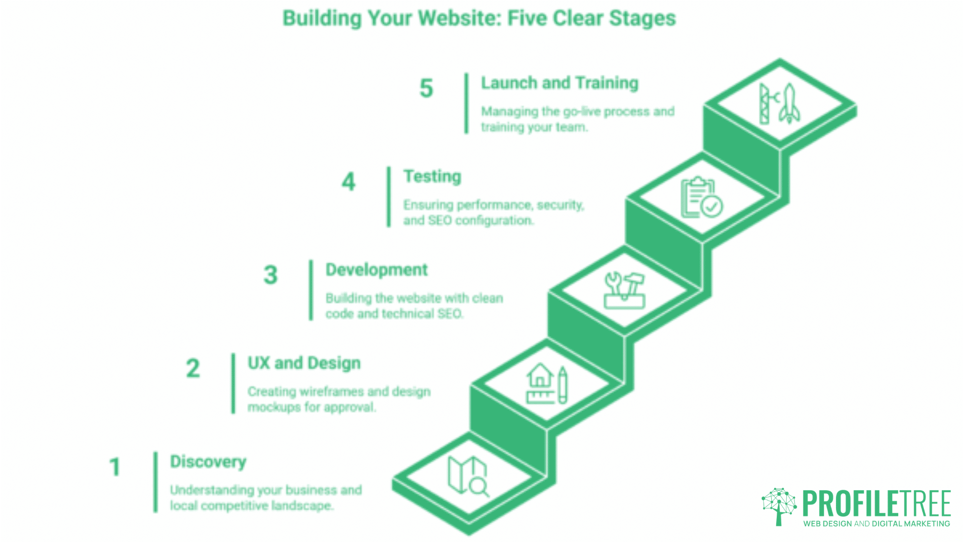 A green staircase diagram highlights the five website-building stages: Discovery, UX and Design, Development, Testing, and Launch and Training. Each step is clearly labelled with icons and concise descriptions. Designed for those seeking expert Web Design Ballymena services, this visual guide is perfect for planning your Ballymena Website project. The ProfileTree logo appears in the bottom right corner.