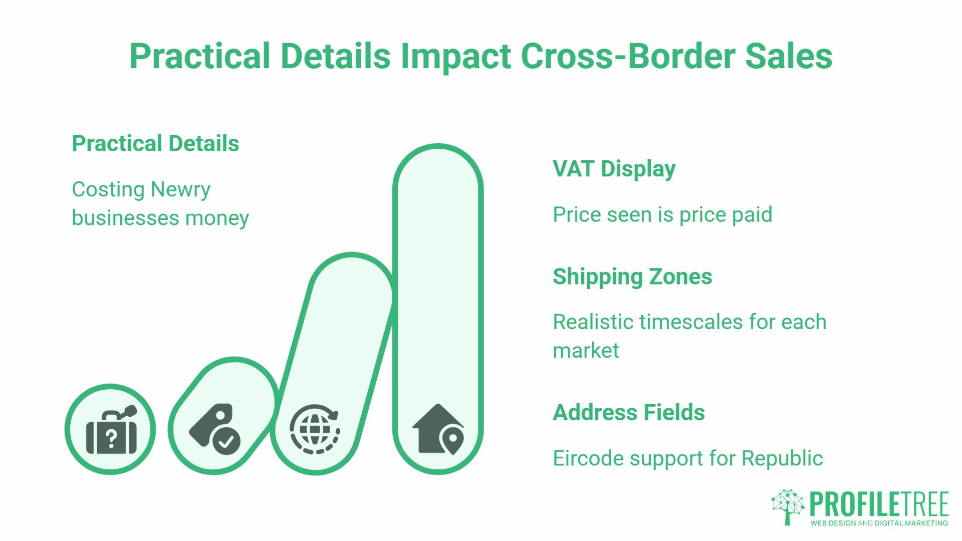 Infographic showing practical details impacting cross-border sales: VAT display, shipping zones, address fields, and costs for Newry businesses—ideal for those considering Web Design Newry solutions—with icons and the ProfileTree logo.
