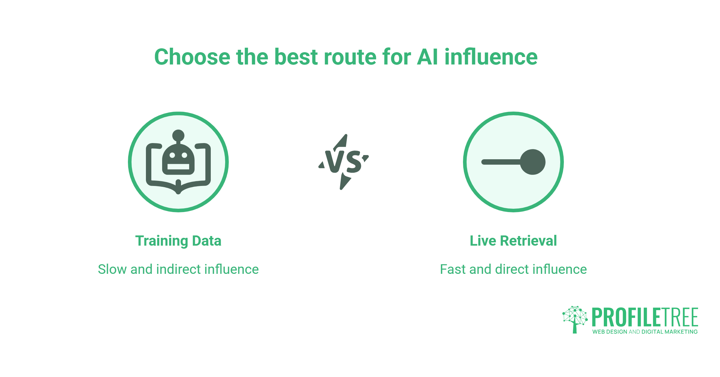 AI SEO - comparison of AI influence routes for boosting SEO and AI visibility: Training data with a robot icon, labelled slow and indirect; versus live retrieval with a lever icon, labelled fast and direct. ProfilTree branding appears at the bottom right, emphasising insights into modern AI overviews.