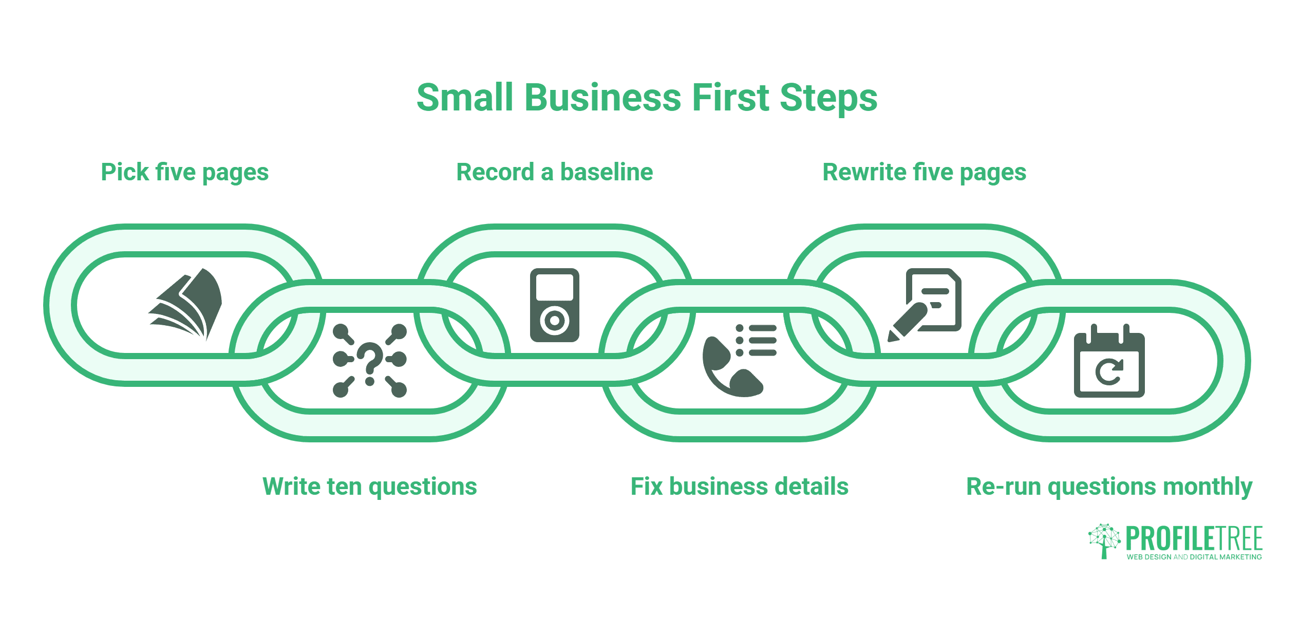 Infographic titled Small Business First Steps with six linked steps: pick five pages, write ten questions, record a baseline, fix business details, rewrite five pages, and re-run questions monthly. Includes a gentle reminder to consider Generative Engine Optimisation (GEO) or SEO best practices throughout the process. ProfilTree logo at bottom right.