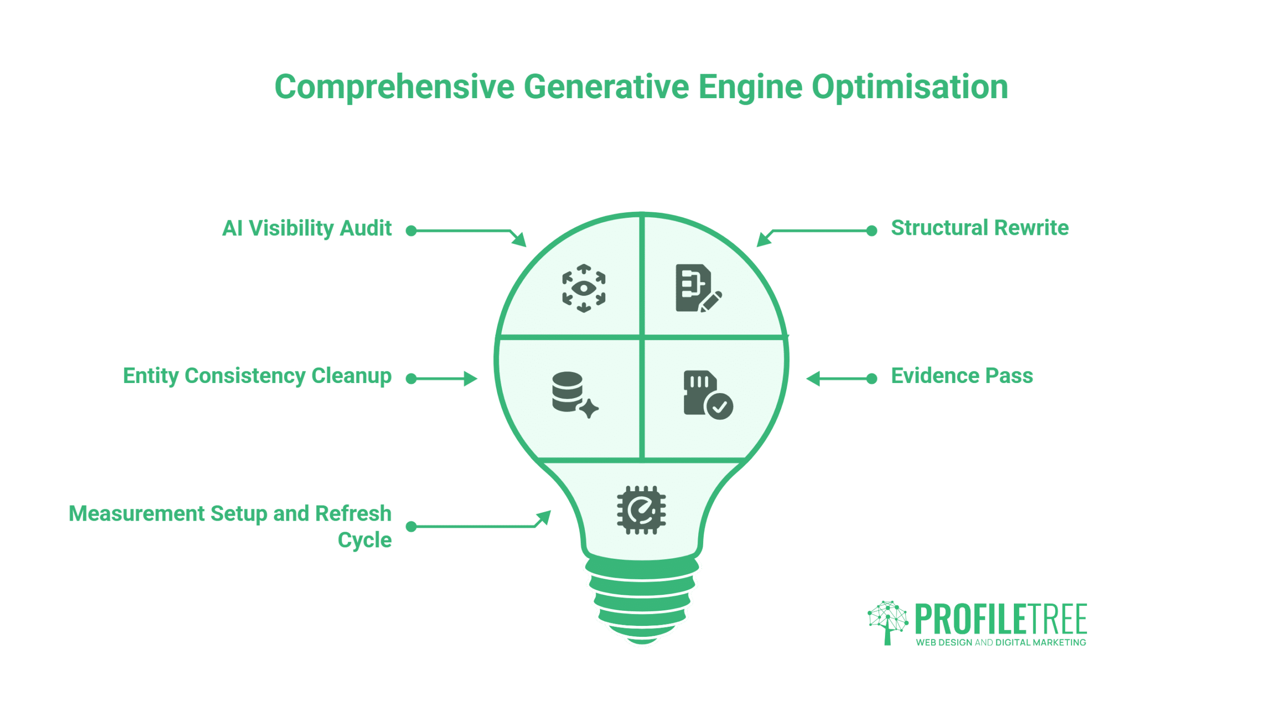 Infographic of a lightbulb split into four sections, each labelled with digital marketing steps: AI Visibility Audit, Entity Consistency Cleanup, Structural Rewrite, Evidence Pass; arrows point to additional text on each side. This visual highlights the GEO (Generative Engine Optimisation) process as an evolution of traditional SEO, emphasising advanced strategies for enhanced online visibility.