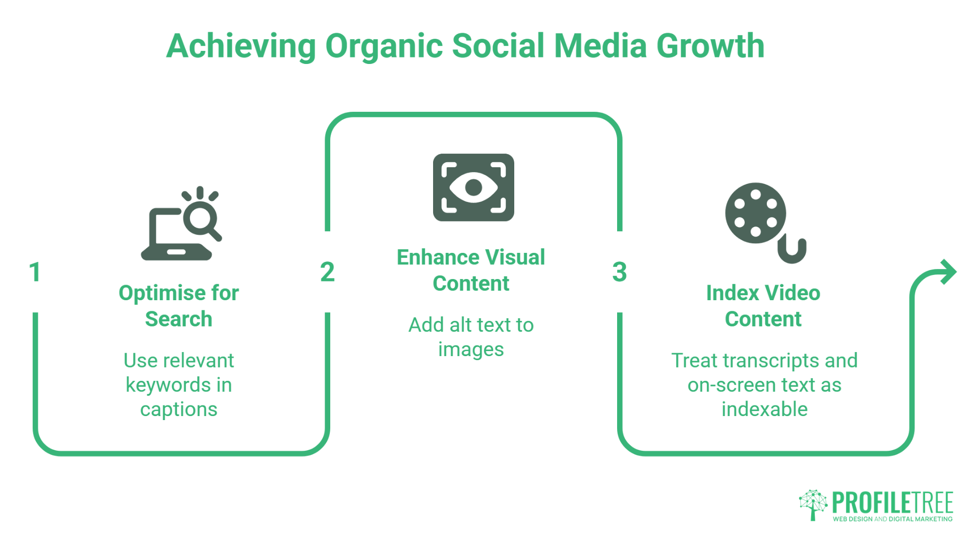 Infographic on achieving organic social media growth: 1. Optimise for search with relevant keywords, 2. Enhance visual content by adding alt text, 3. Index video content using transcripts and on-screen text for Social Media Marketing.