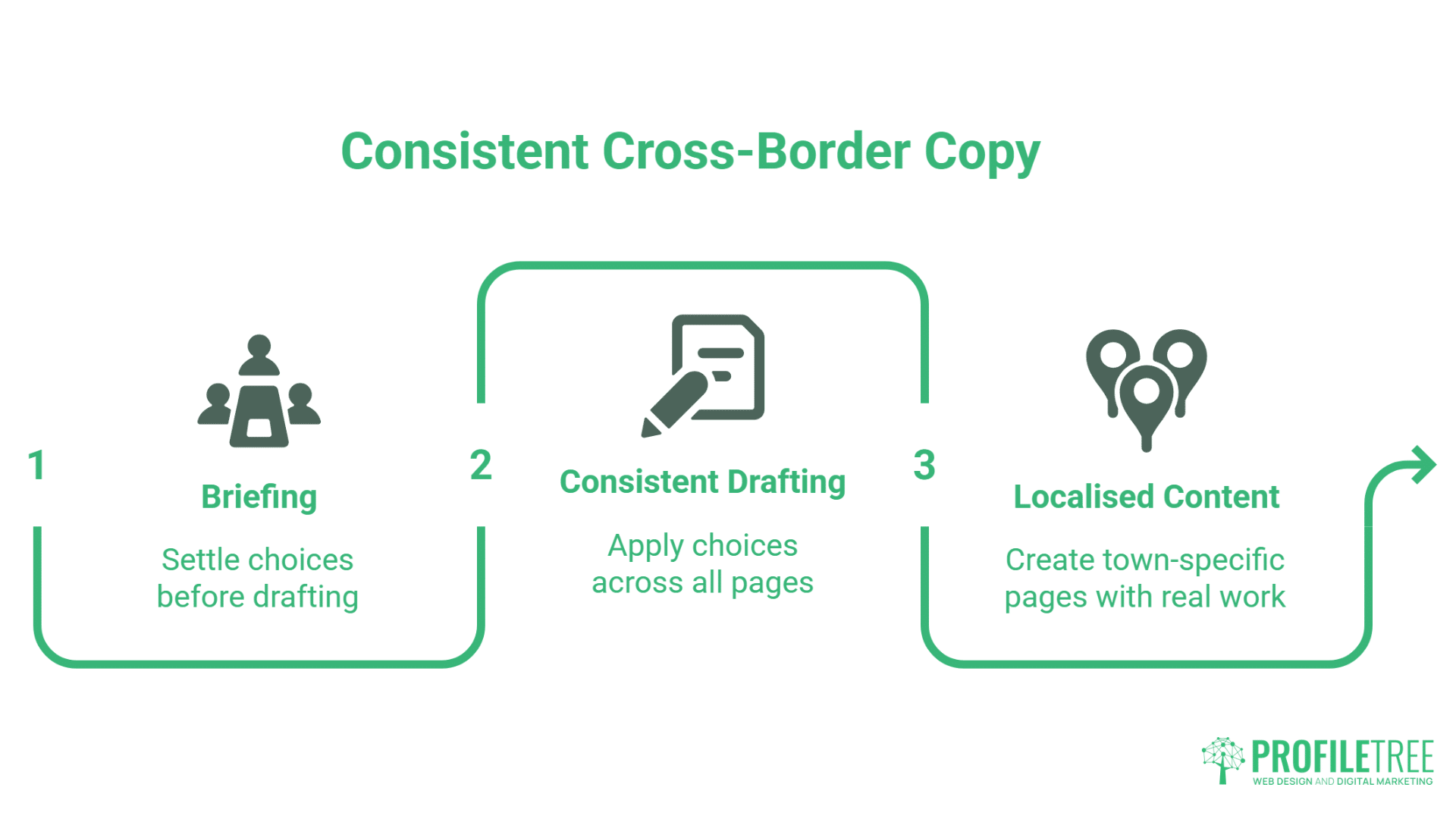 A three-step process: 1. Briefing—settle choices before drafting. 2. Consistent Drafting—apply SEO Copywriting across pages. 3. Localised Content—create town-specific pages. ProfileTree logo in corner.