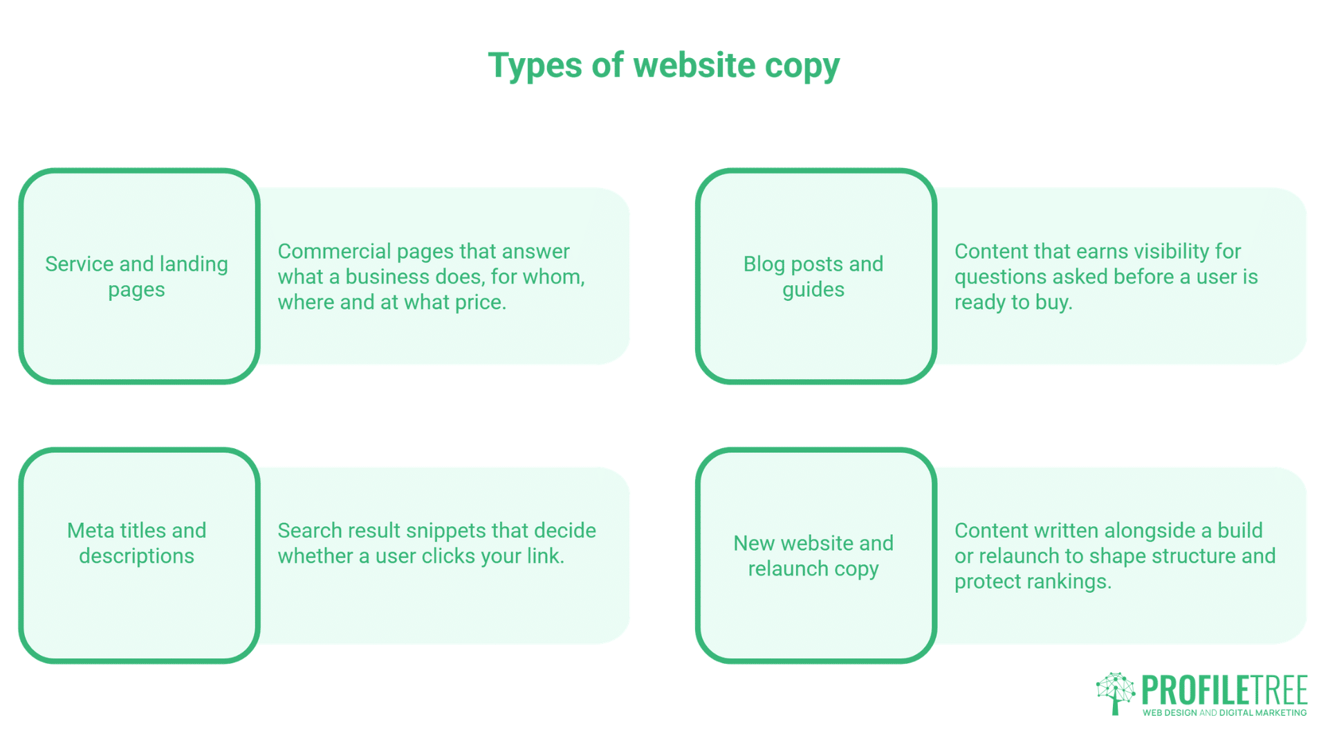 SEO Copywriting Services Belfast - A diagram titled Types of website copy features six boxes—service/landing pages, commercial pages, blog posts/guides, meta descriptions, search snippets, and new site or relaunch copywriting. ProfilTree logo at bottom right.